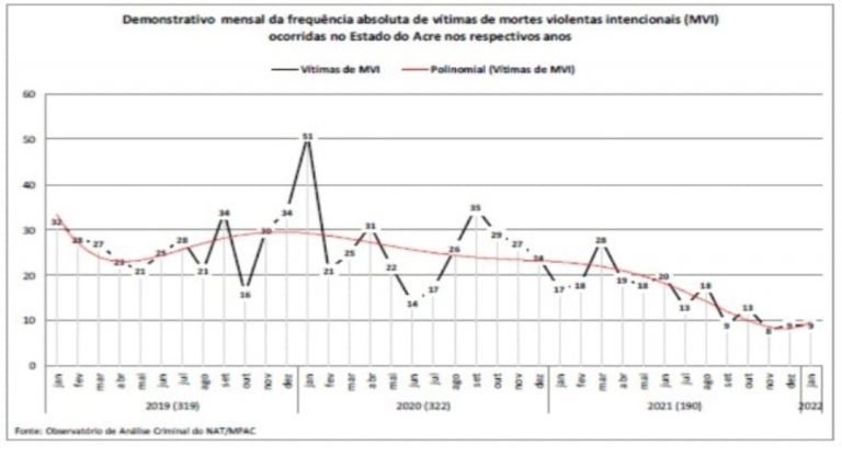Acre tem o quadrimestre menos violento dos últimos 10 anos