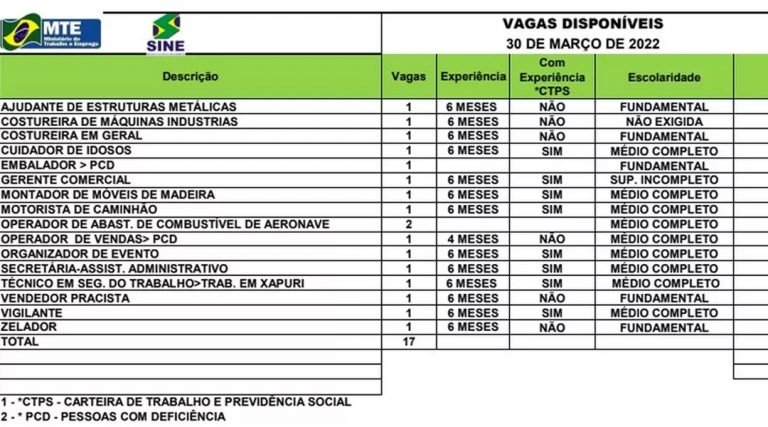 Sine Acre oferece 17 vagas de emprego nesta quarta-feira (30); confira a lista
