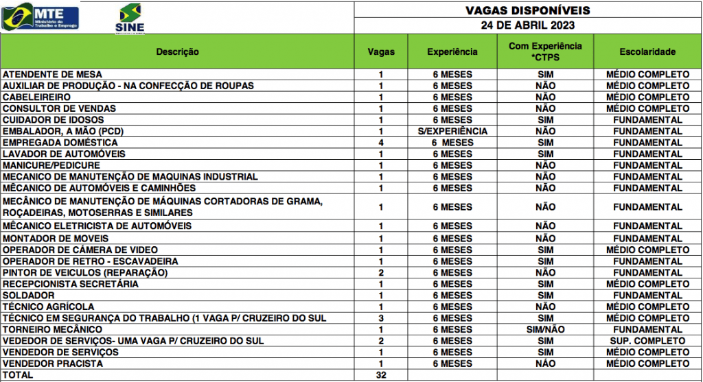 Sine Acre oferta 28 vagas de emprego nesta quinta-feira (30); confira  quadro, Acre