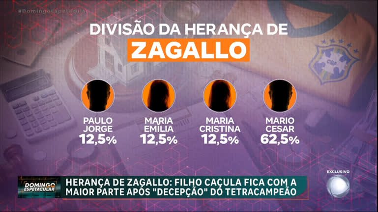 domingo-espetacular-revela-por-que-filho-cacula-de-zagallo-vai-ficar-com-mais-da-metade-da-heranca-do-pai