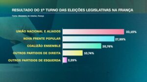 eleicoes-parlamentares-na-franca:-veja-resultados-do-1o-turno-do-fim-de-semana-|-cnn-brasil