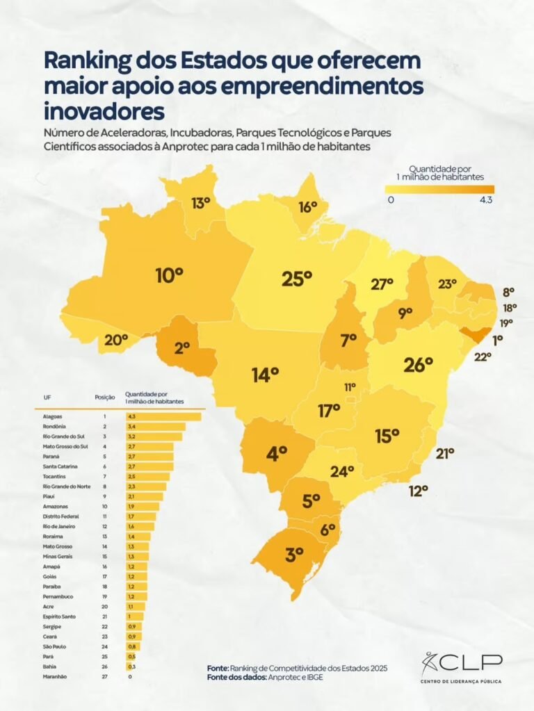 Acre ocupa 20ª posição em ranking nacional de apoio a empreendimentos inovadores