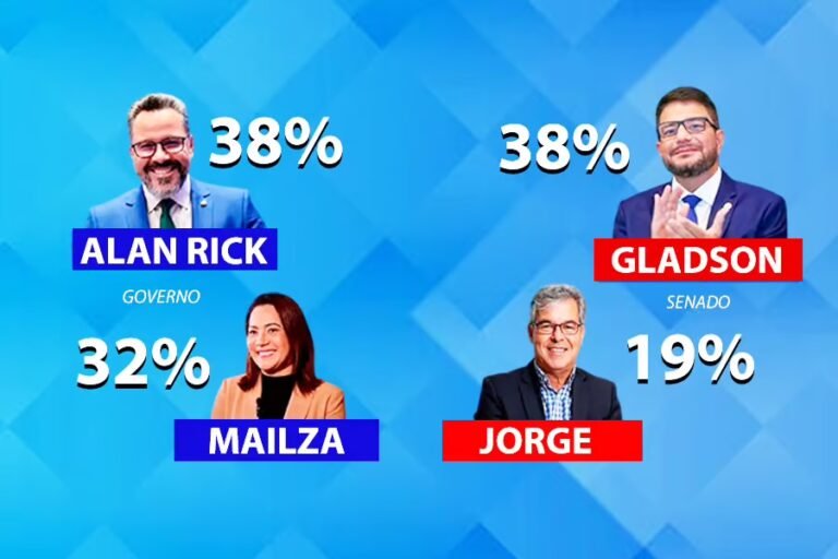 Veritá: Alan lidera, mas Mailza encosta; Gladson dispara e JV deixa Bittar para trás
