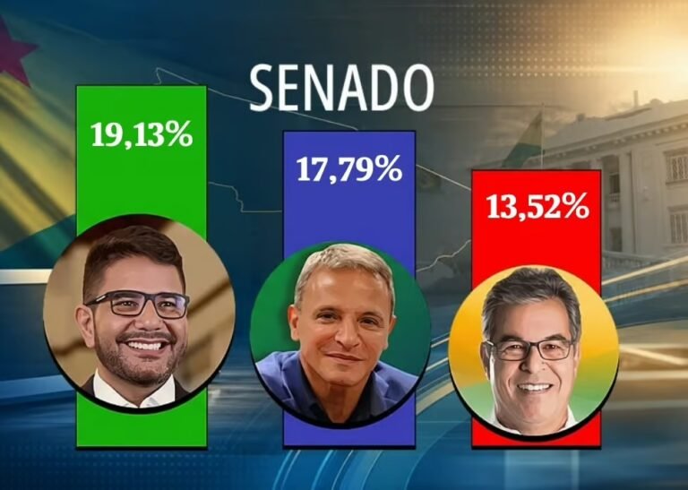 Gladson lidera disputa ao Senado, com Bittar e Jorge Viana na sequência