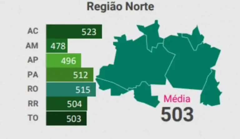 Acre lidera ranking de score de crédito entre estados do Norte, aponta levantamento